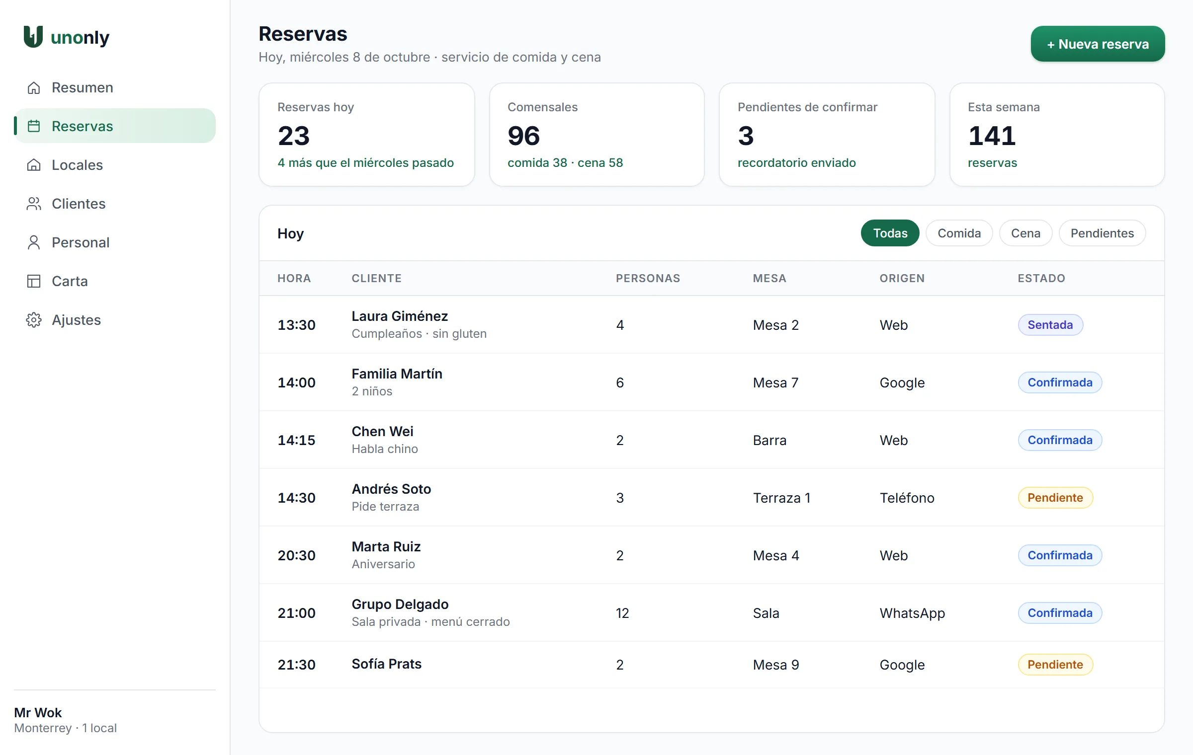 Panel del dueño (Datos de demostración)